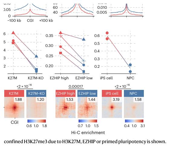 Fig.1e-g H3K27me3 confinement score and Hi-C pile-up quantification
